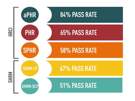 shrm scp pass rate 2022